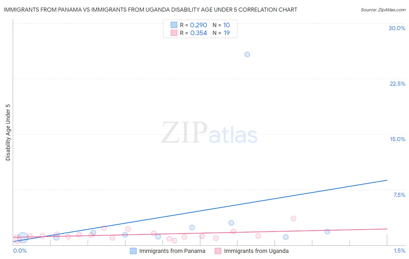 Immigrants from Panama vs Immigrants from Uganda Disability Age Under 5