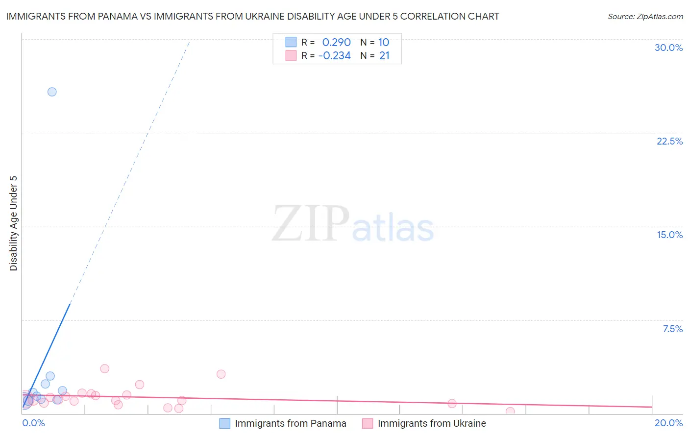Immigrants from Panama vs Immigrants from Ukraine Disability Age Under 5