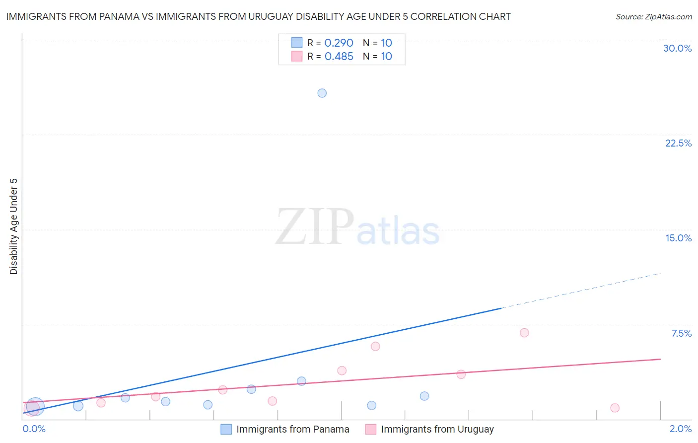 Immigrants from Panama vs Immigrants from Uruguay Disability Age Under 5