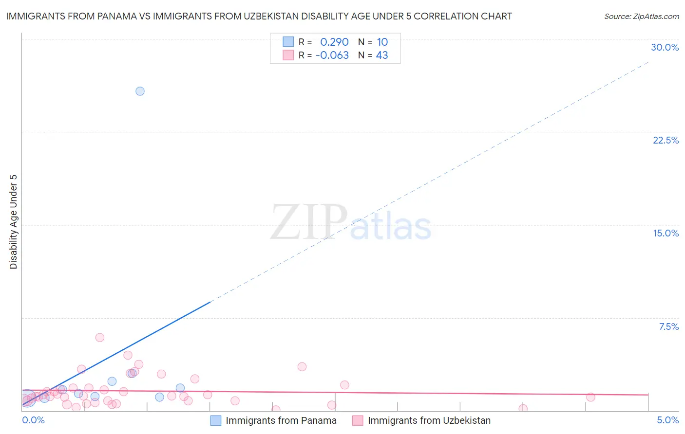 Immigrants from Panama vs Immigrants from Uzbekistan Disability Age Under 5