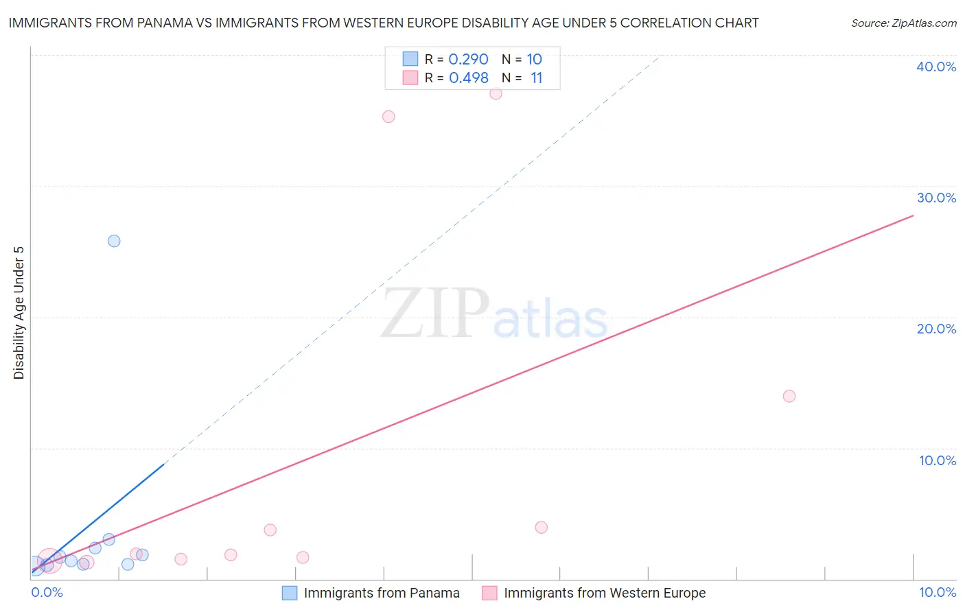 Immigrants from Panama vs Immigrants from Western Europe Disability Age Under 5