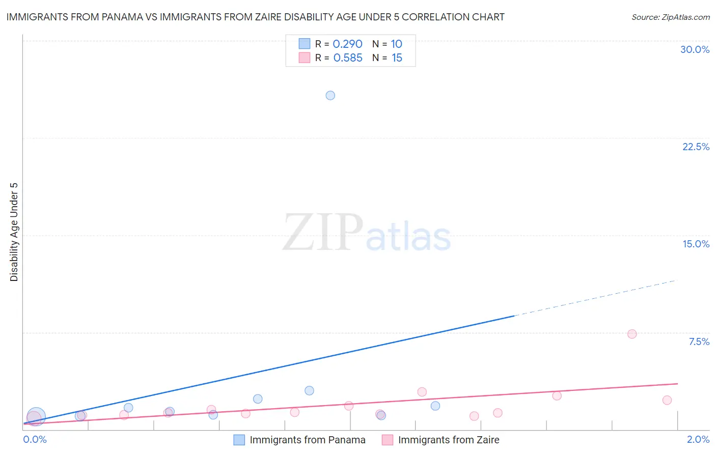 Immigrants from Panama vs Immigrants from Zaire Disability Age Under 5