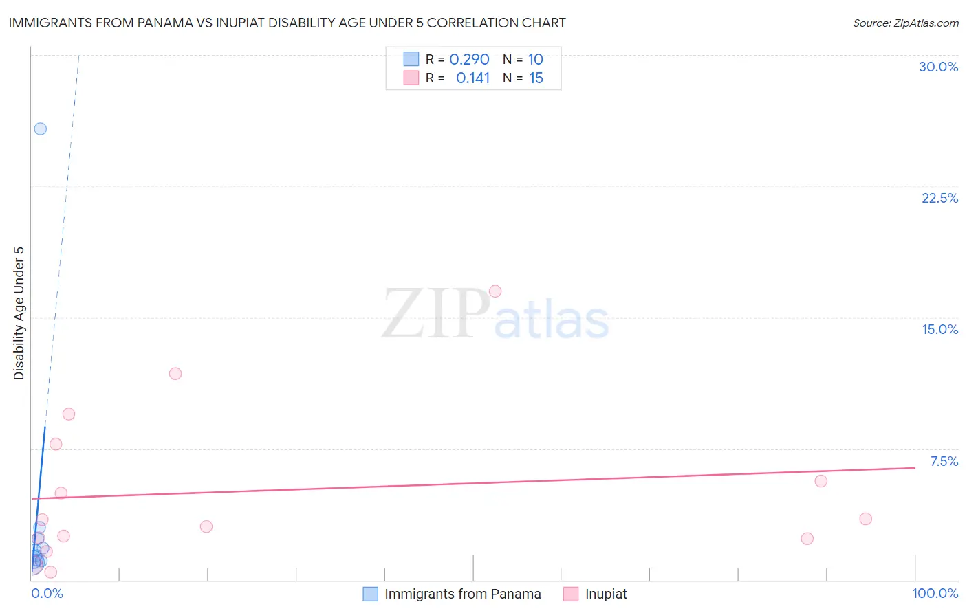 Immigrants from Panama vs Inupiat Disability Age Under 5