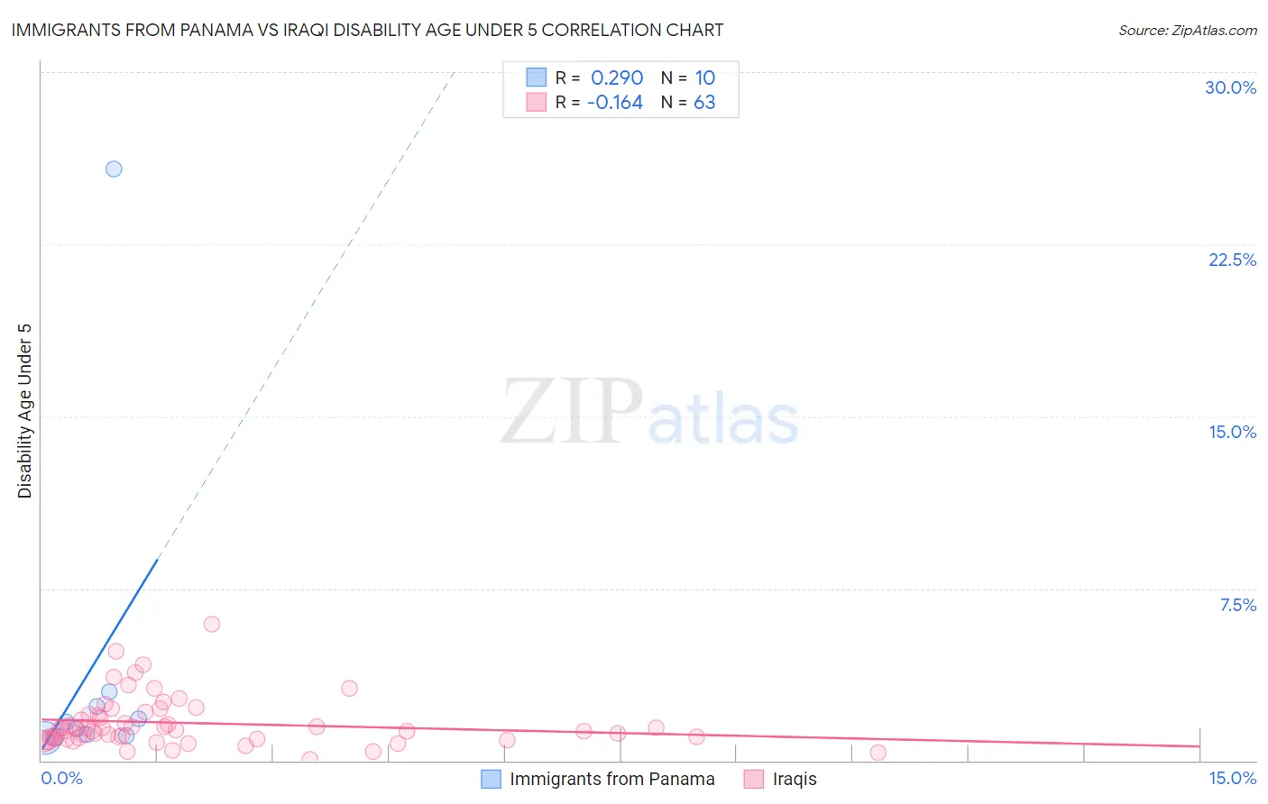 Immigrants from Panama vs Iraqi Disability Age Under 5