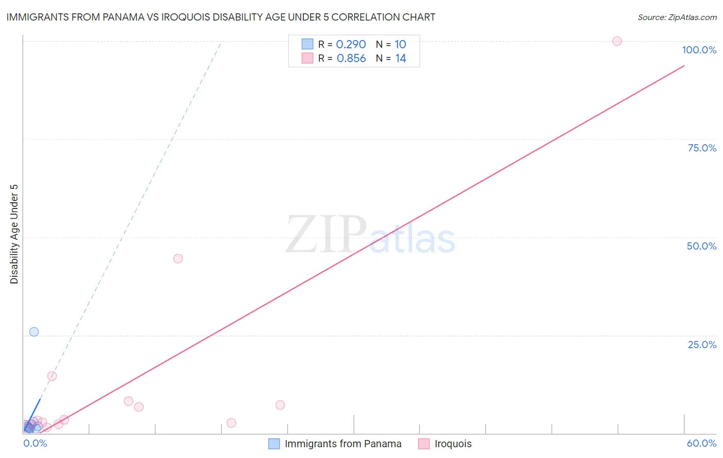 Immigrants from Panama vs Iroquois Disability Age Under 5