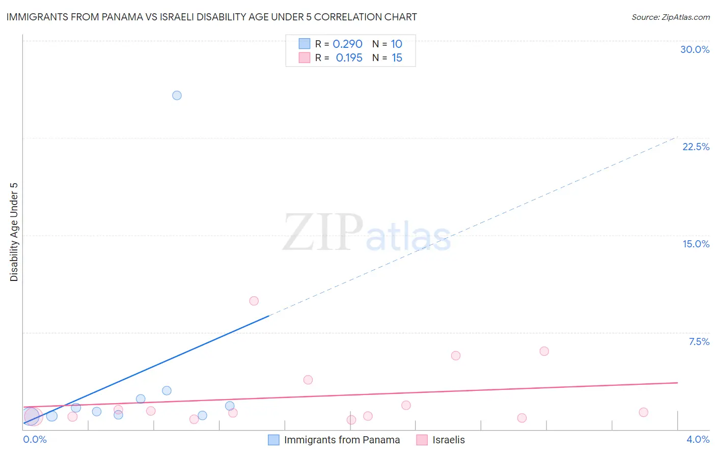 Immigrants from Panama vs Israeli Disability Age Under 5