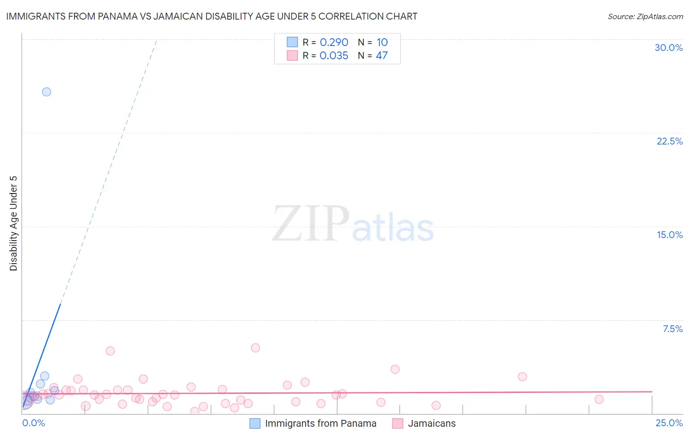Immigrants from Panama vs Jamaican Disability Age Under 5