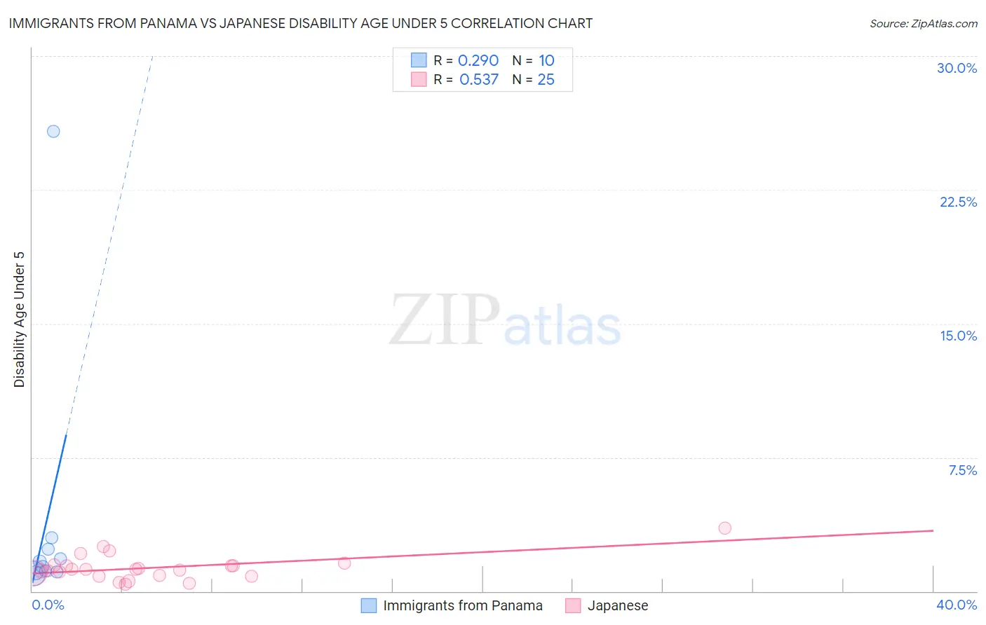 Immigrants from Panama vs Japanese Disability Age Under 5