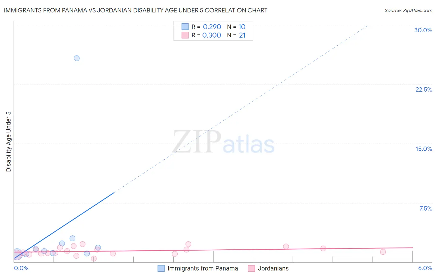 Immigrants from Panama vs Jordanian Disability Age Under 5