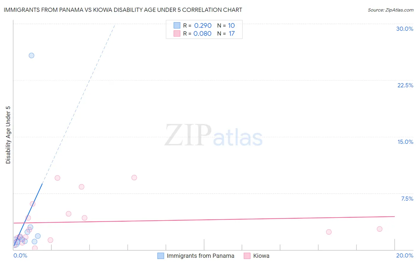 Immigrants from Panama vs Kiowa Disability Age Under 5