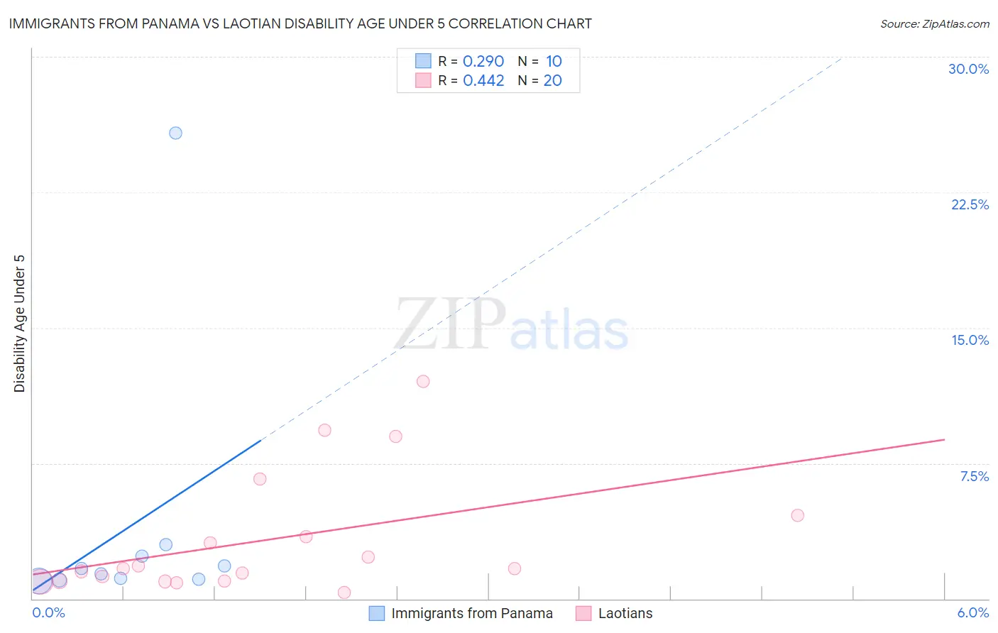 Immigrants from Panama vs Laotian Disability Age Under 5