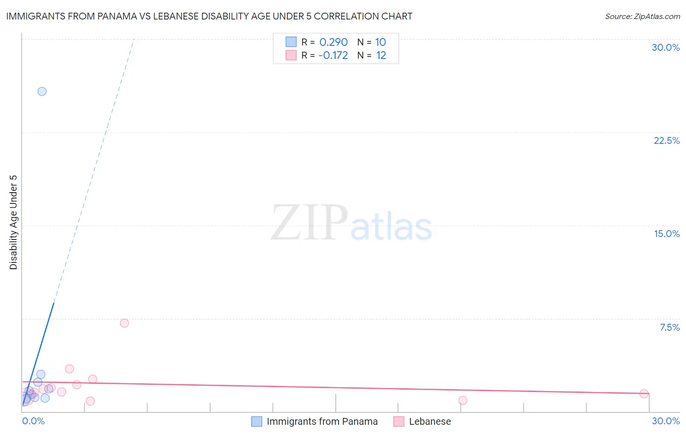Immigrants from Panama vs Lebanese Disability Age Under 5