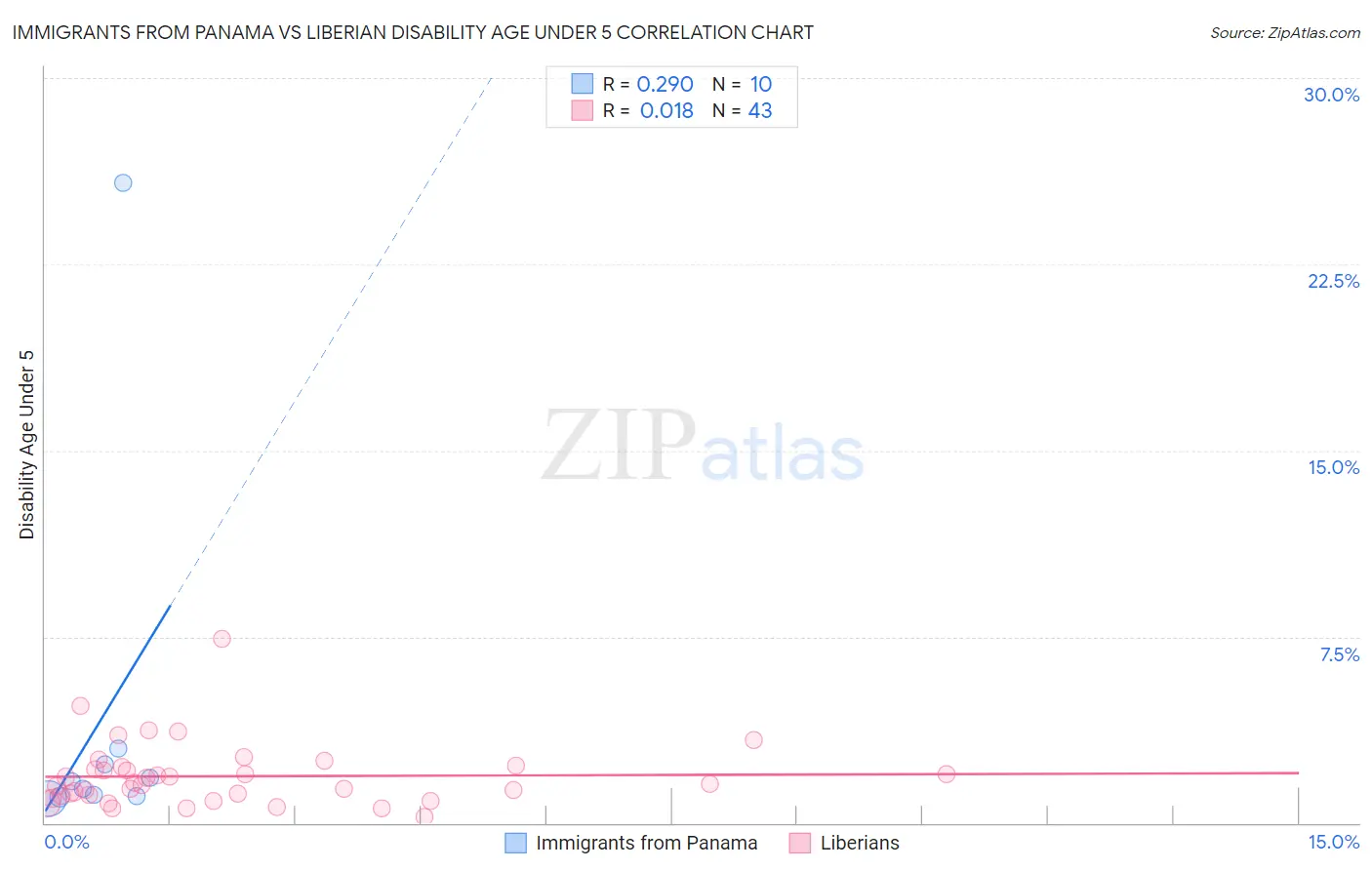 Immigrants from Panama vs Liberian Disability Age Under 5