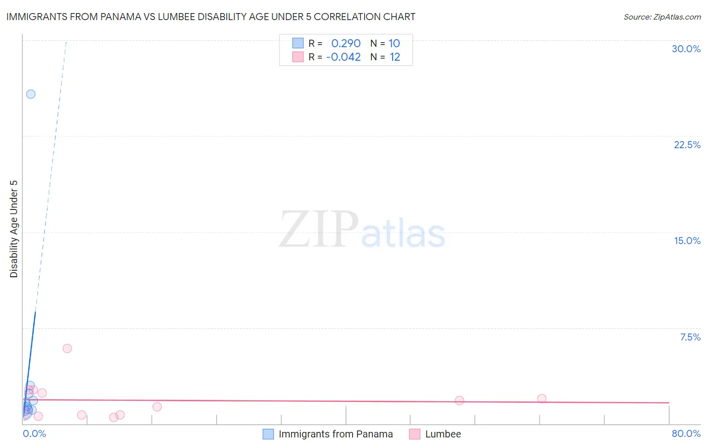 Immigrants from Panama vs Lumbee Disability Age Under 5
