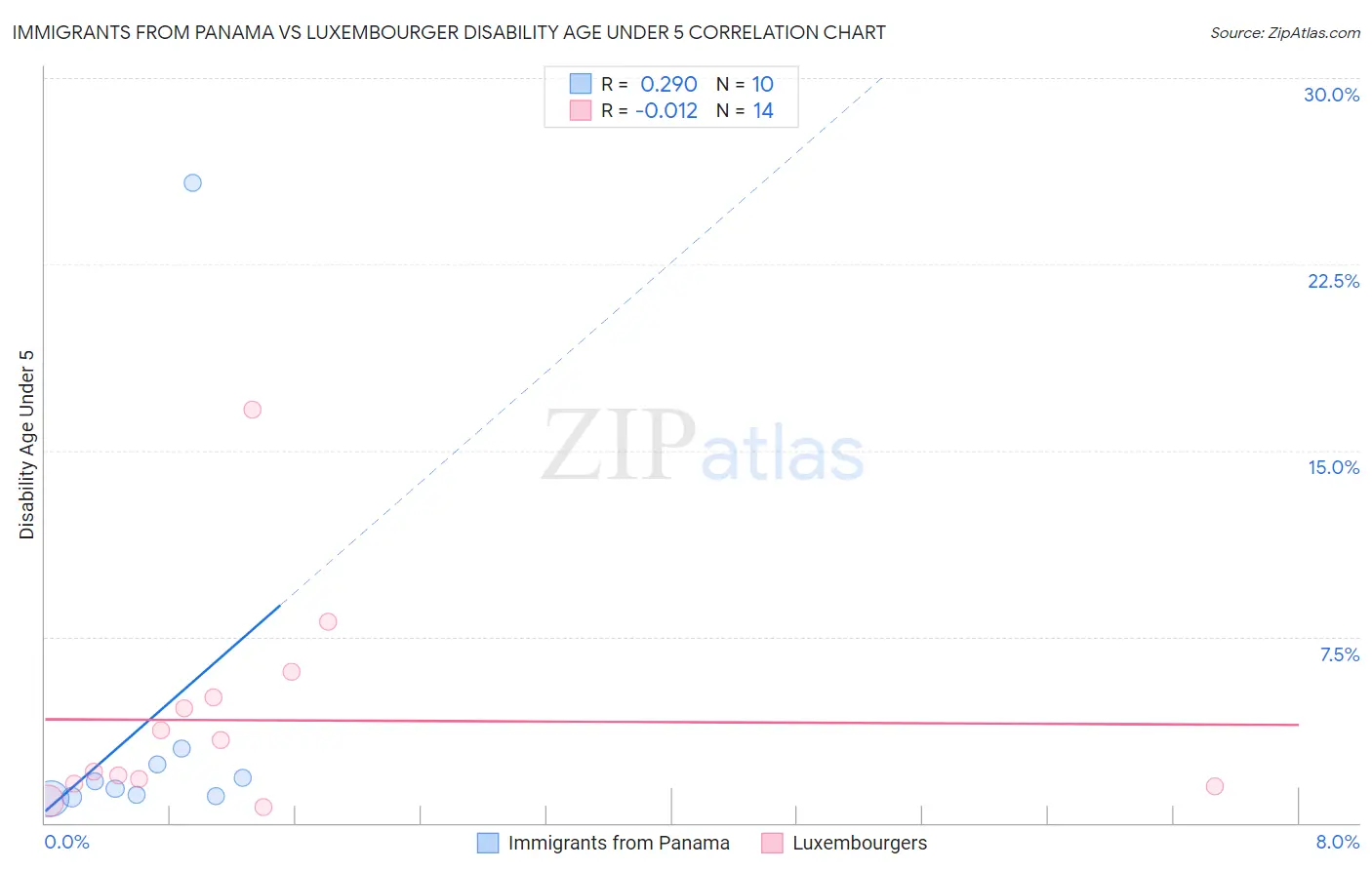 Immigrants from Panama vs Luxembourger Disability Age Under 5