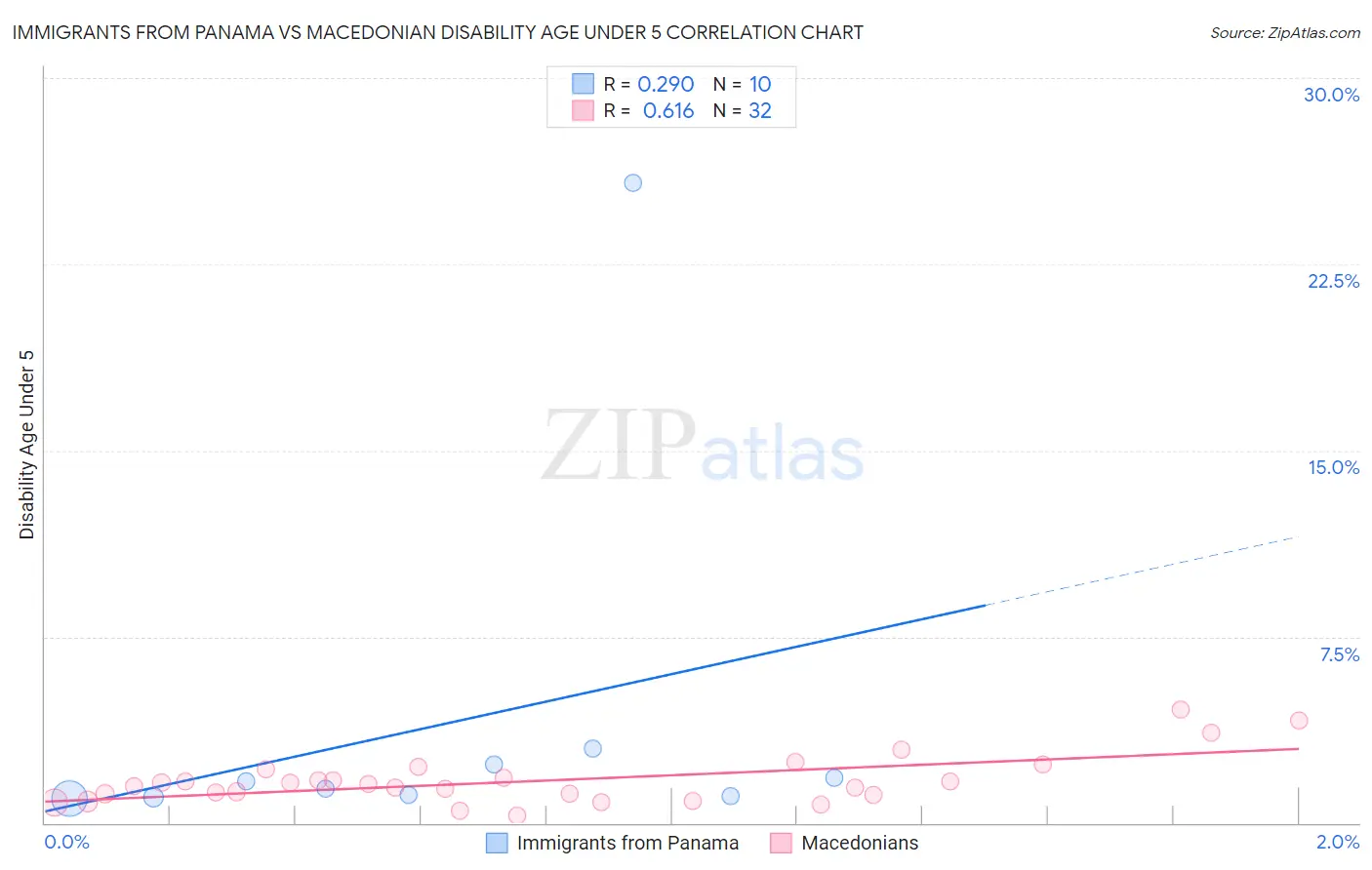 Immigrants from Panama vs Macedonian Disability Age Under 5
