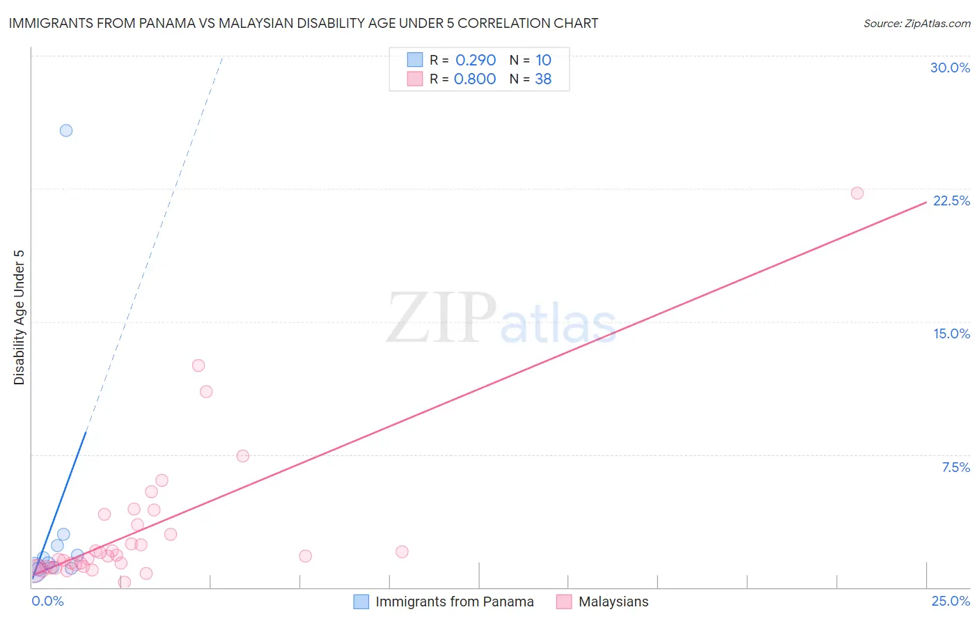Immigrants from Panama vs Malaysian Disability Age Under 5