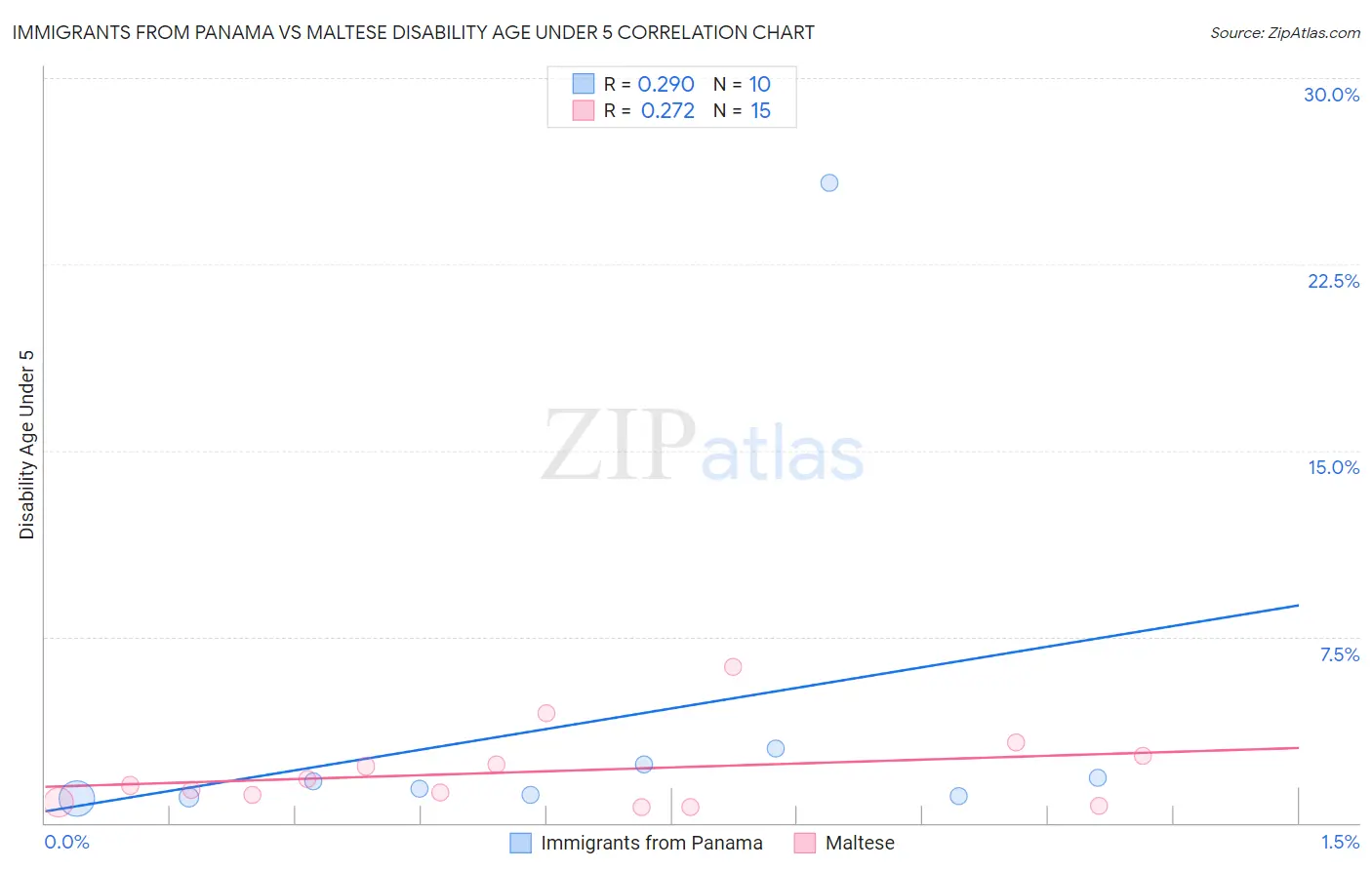 Immigrants from Panama vs Maltese Disability Age Under 5