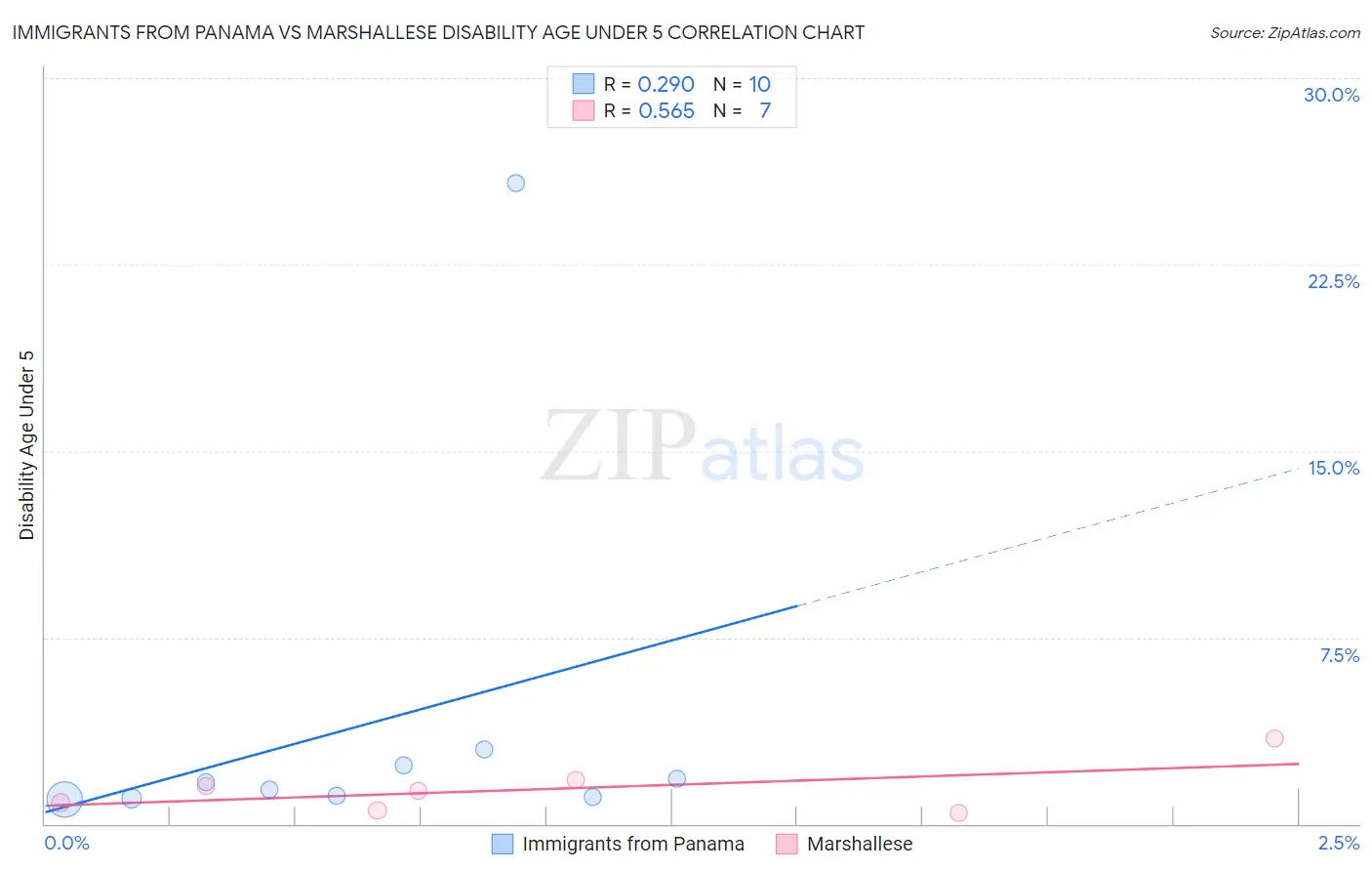 Immigrants from Panama vs Marshallese Disability Age Under 5