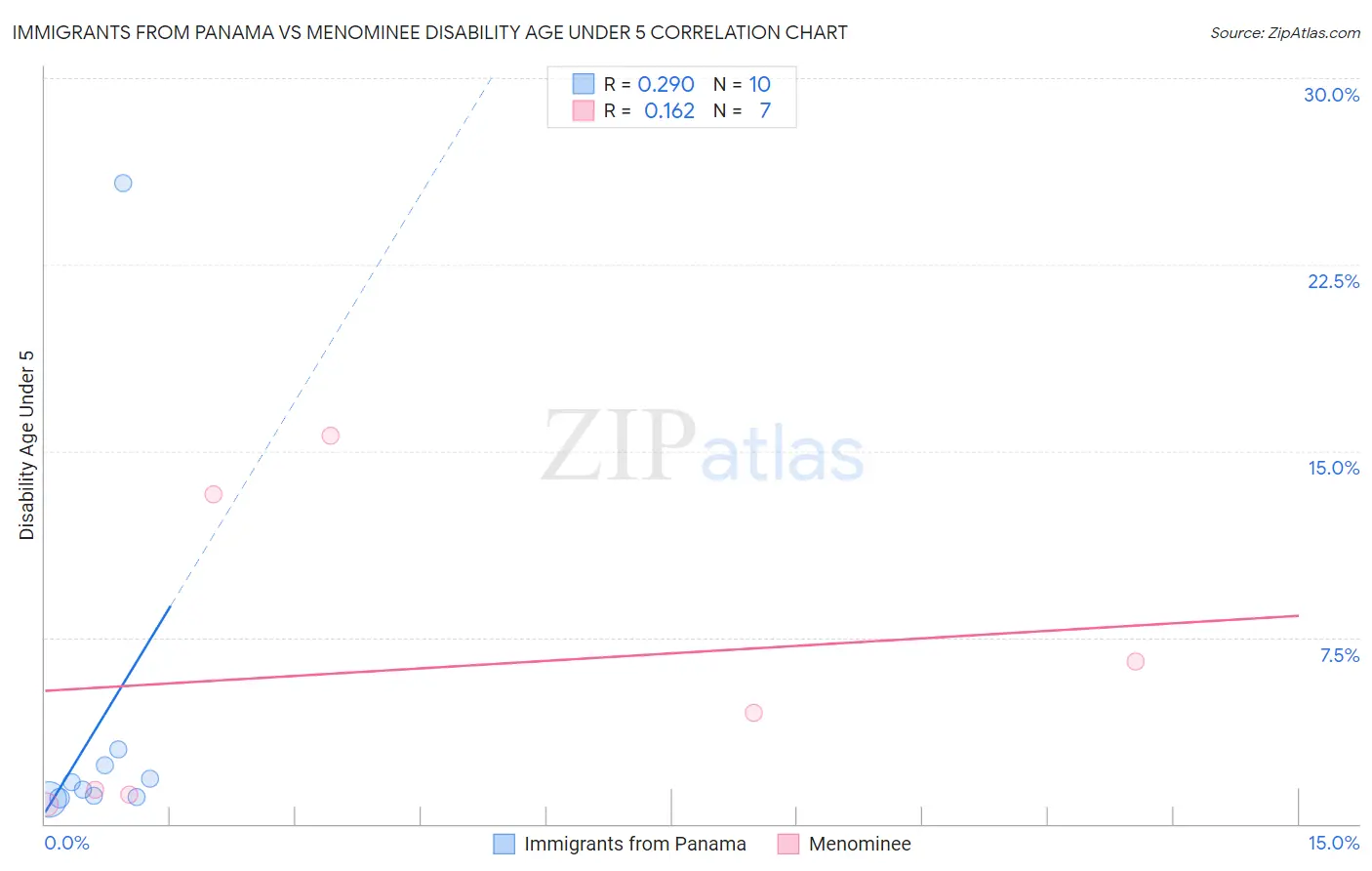 Immigrants from Panama vs Menominee Disability Age Under 5