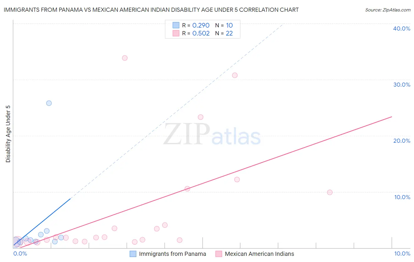 Immigrants from Panama vs Mexican American Indian Disability Age Under 5