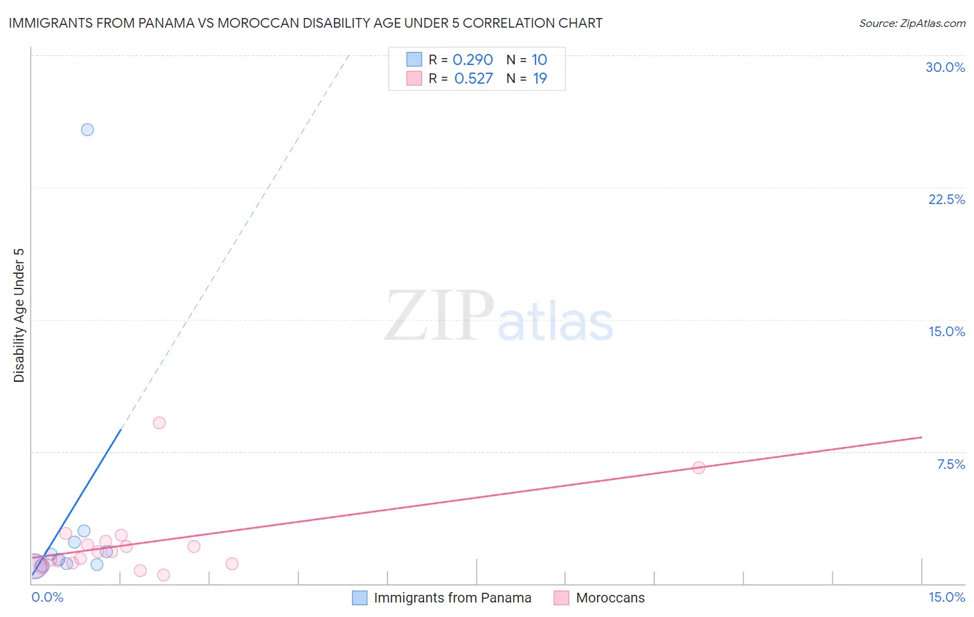 Immigrants from Panama vs Moroccan Disability Age Under 5