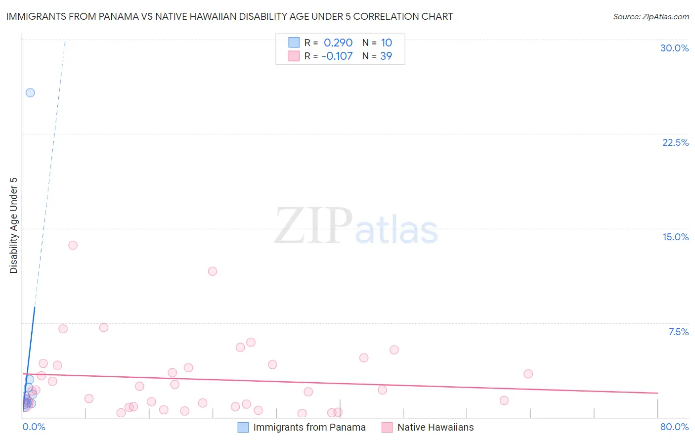 Immigrants from Panama vs Native Hawaiian Disability Age Under 5