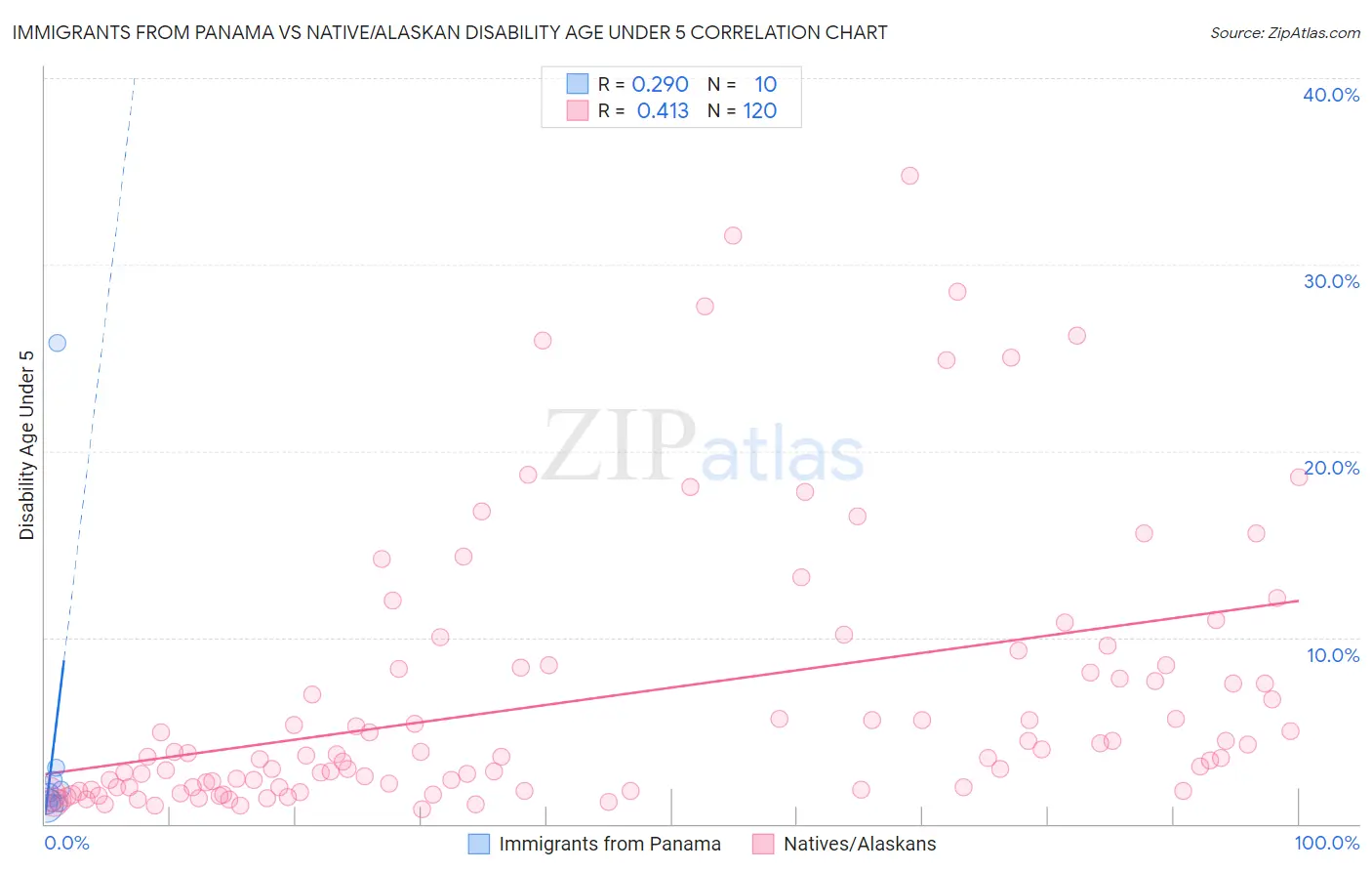Immigrants from Panama vs Native/Alaskan Disability Age Under 5