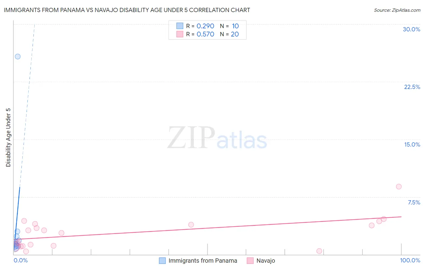 Immigrants from Panama vs Navajo Disability Age Under 5