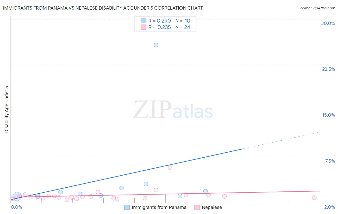 Immigrants from Panama vs Nepalese Disability Age Under 5