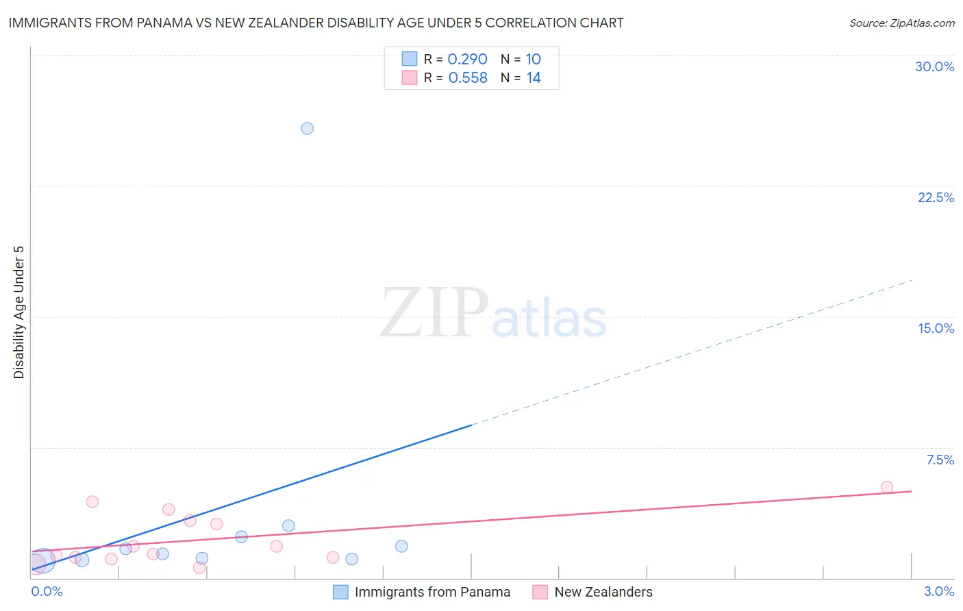 Immigrants from Panama vs New Zealander Disability Age Under 5