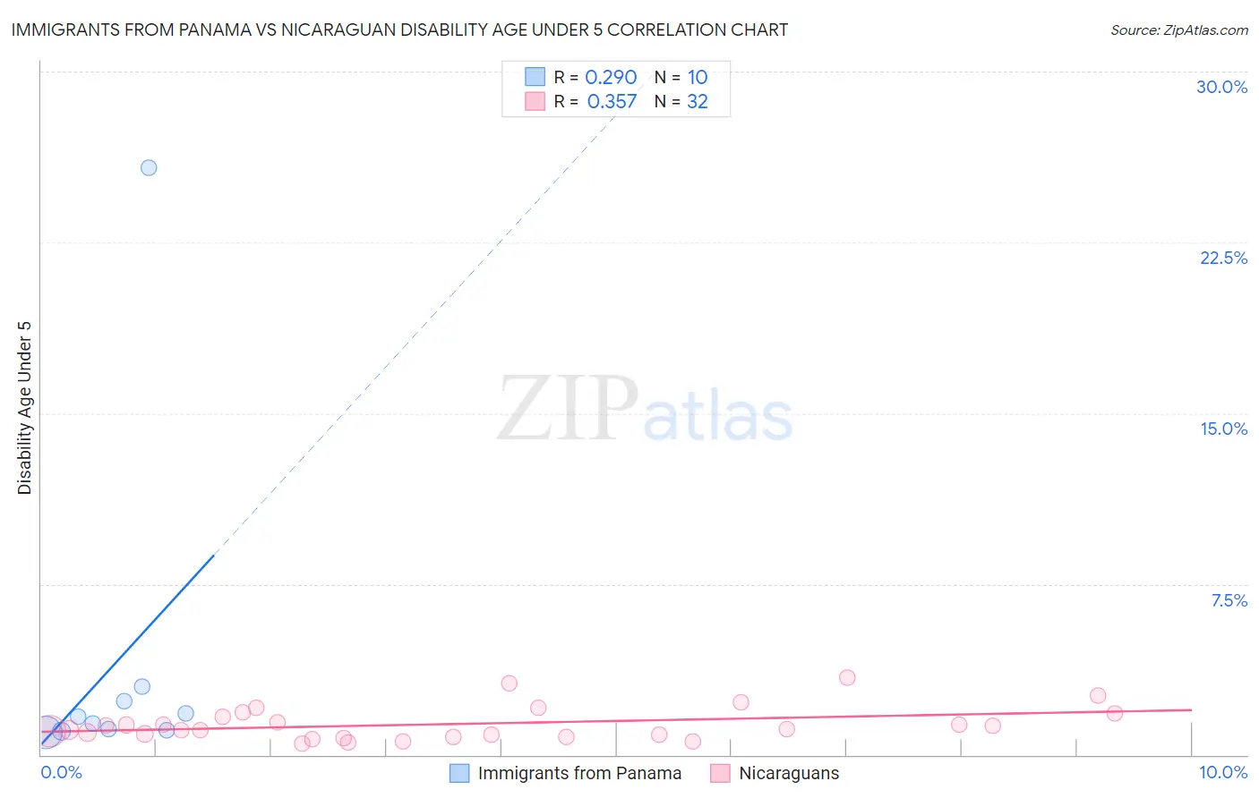 Immigrants from Panama vs Nicaraguan Disability Age Under 5