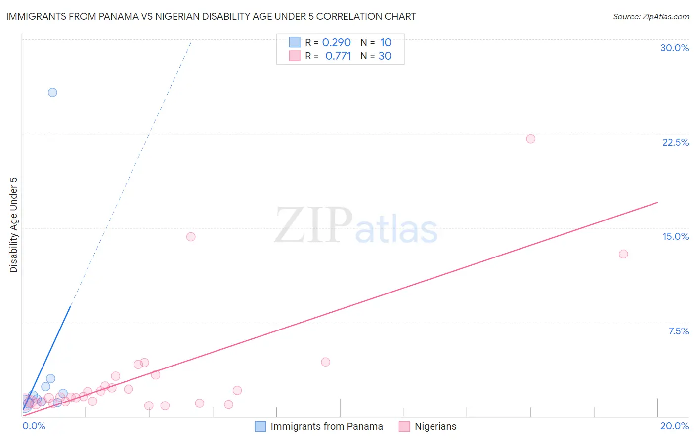 Immigrants from Panama vs Nigerian Disability Age Under 5