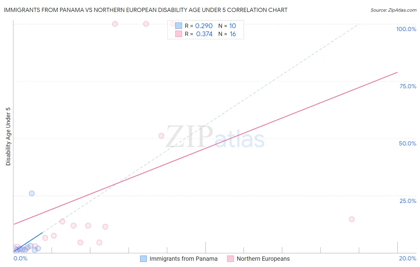 Immigrants from Panama vs Northern European Disability Age Under 5
