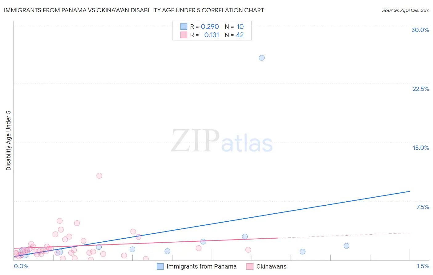 Immigrants from Panama vs Okinawan Disability Age Under 5