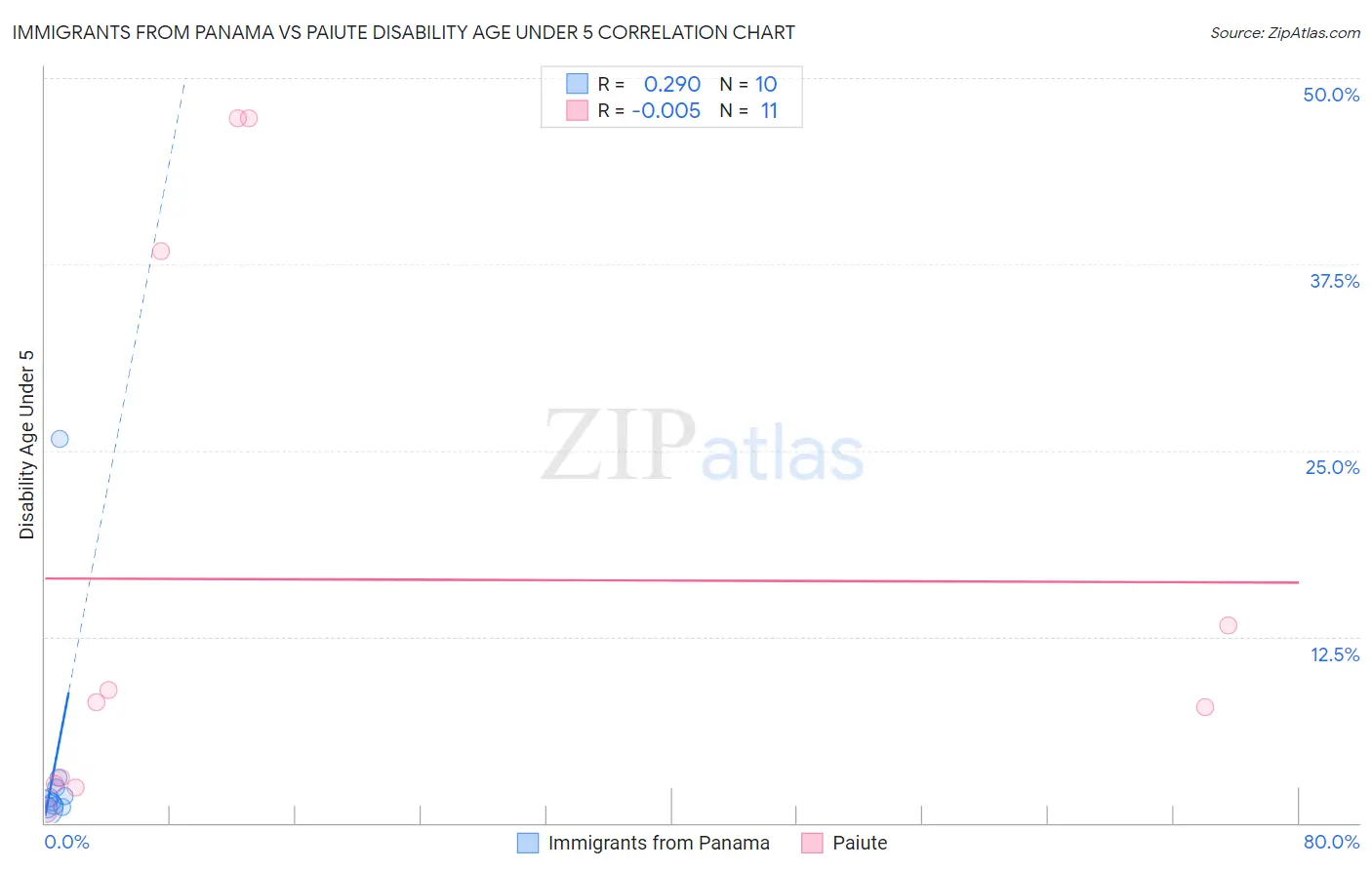 Immigrants from Panama vs Paiute Disability Age Under 5