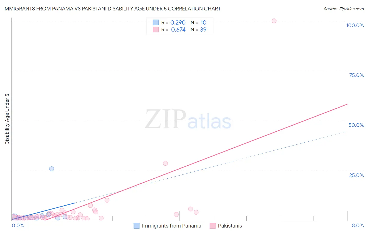 Immigrants from Panama vs Pakistani Disability Age Under 5