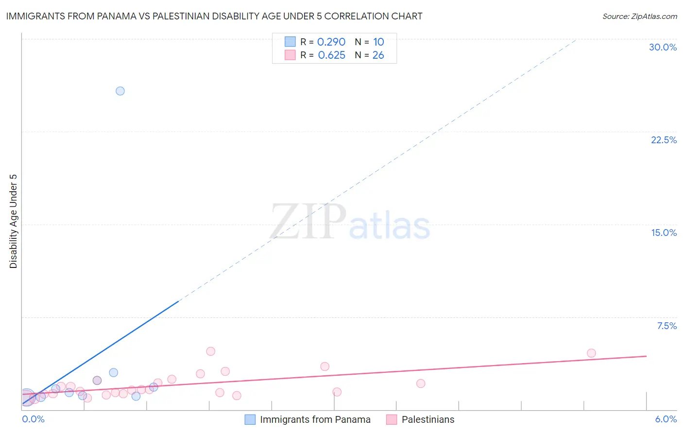 Immigrants from Panama vs Palestinian Disability Age Under 5