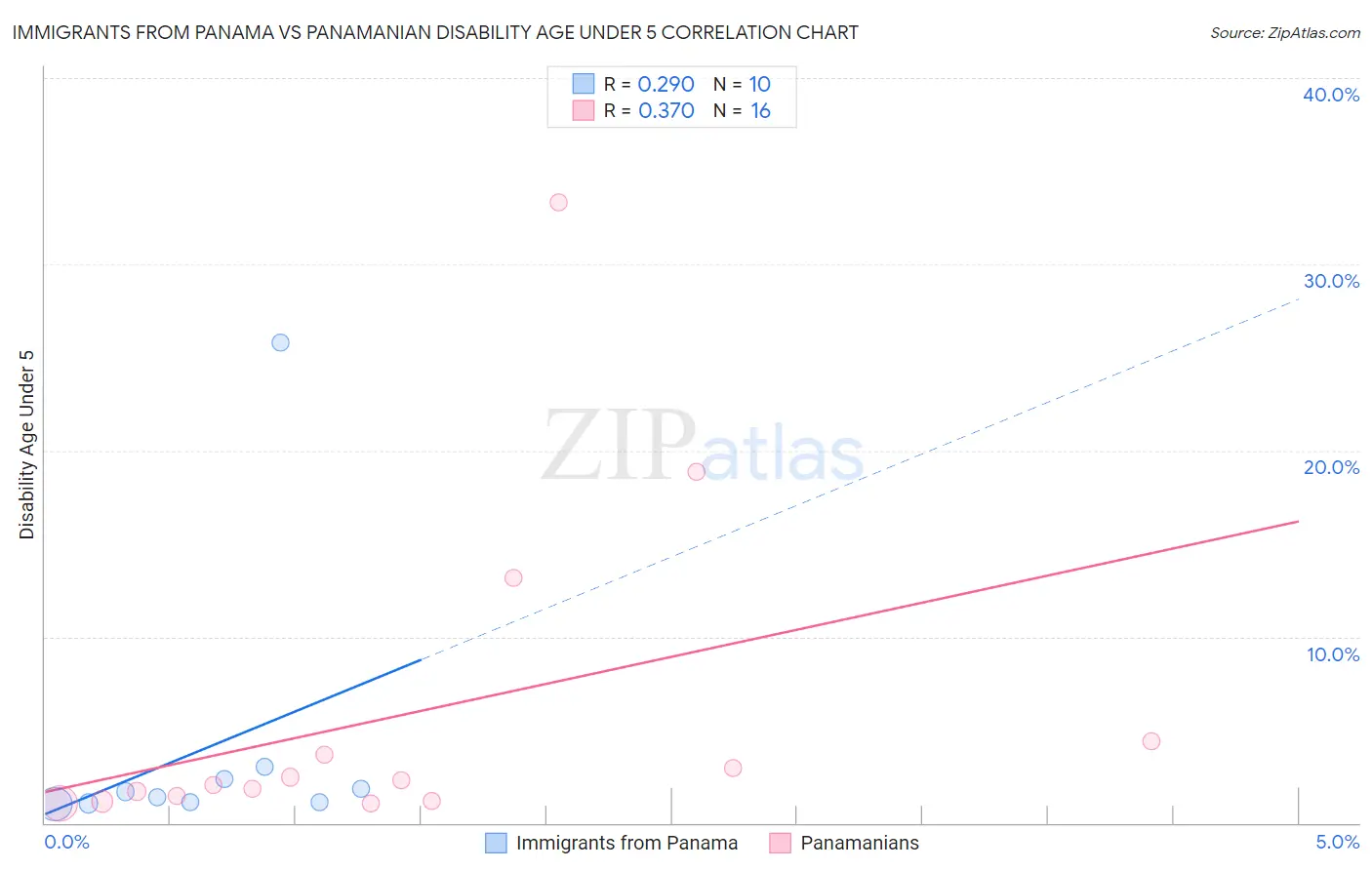 Immigrants from Panama vs Panamanian Disability Age Under 5
