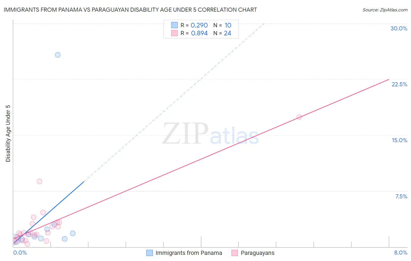 Immigrants from Panama vs Paraguayan Disability Age Under 5