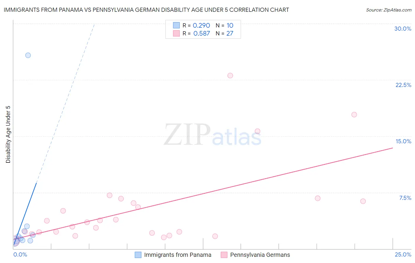 Immigrants from Panama vs Pennsylvania German Disability Age Under 5