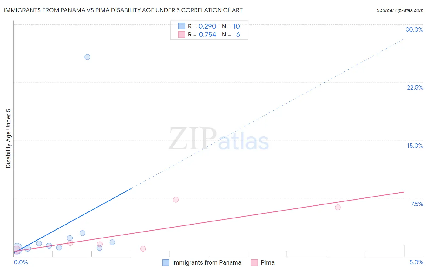 Immigrants from Panama vs Pima Disability Age Under 5