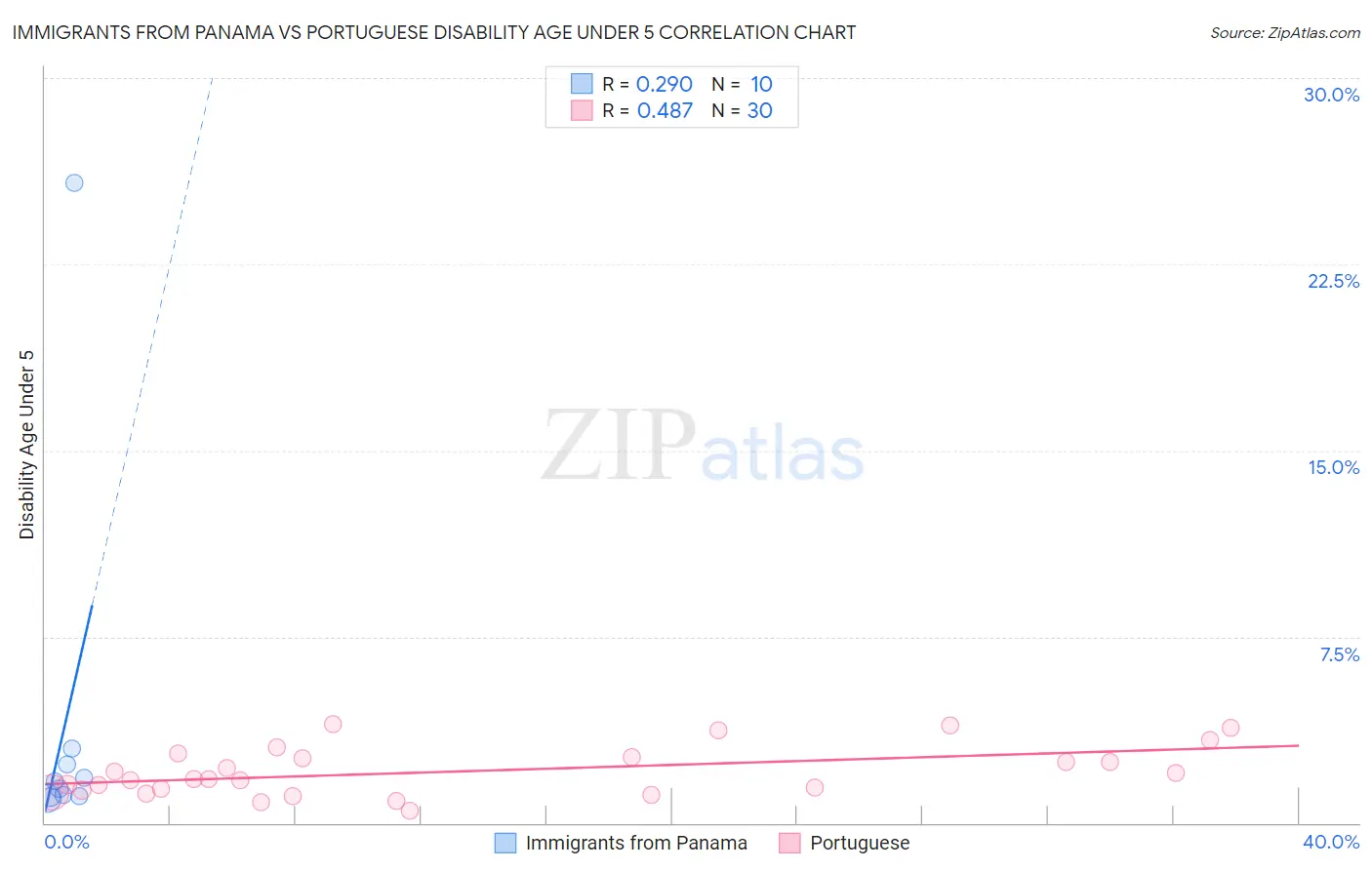Immigrants from Panama vs Portuguese Disability Age Under 5