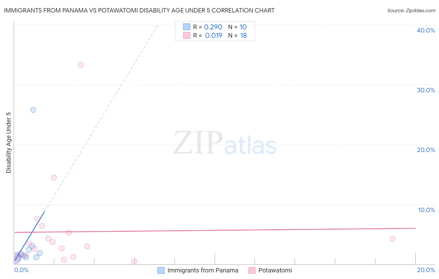 Immigrants from Panama vs Potawatomi Disability Age Under 5