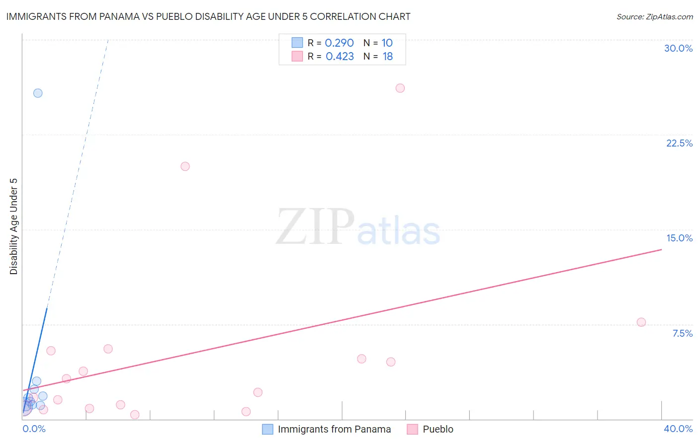 Immigrants from Panama vs Pueblo Disability Age Under 5