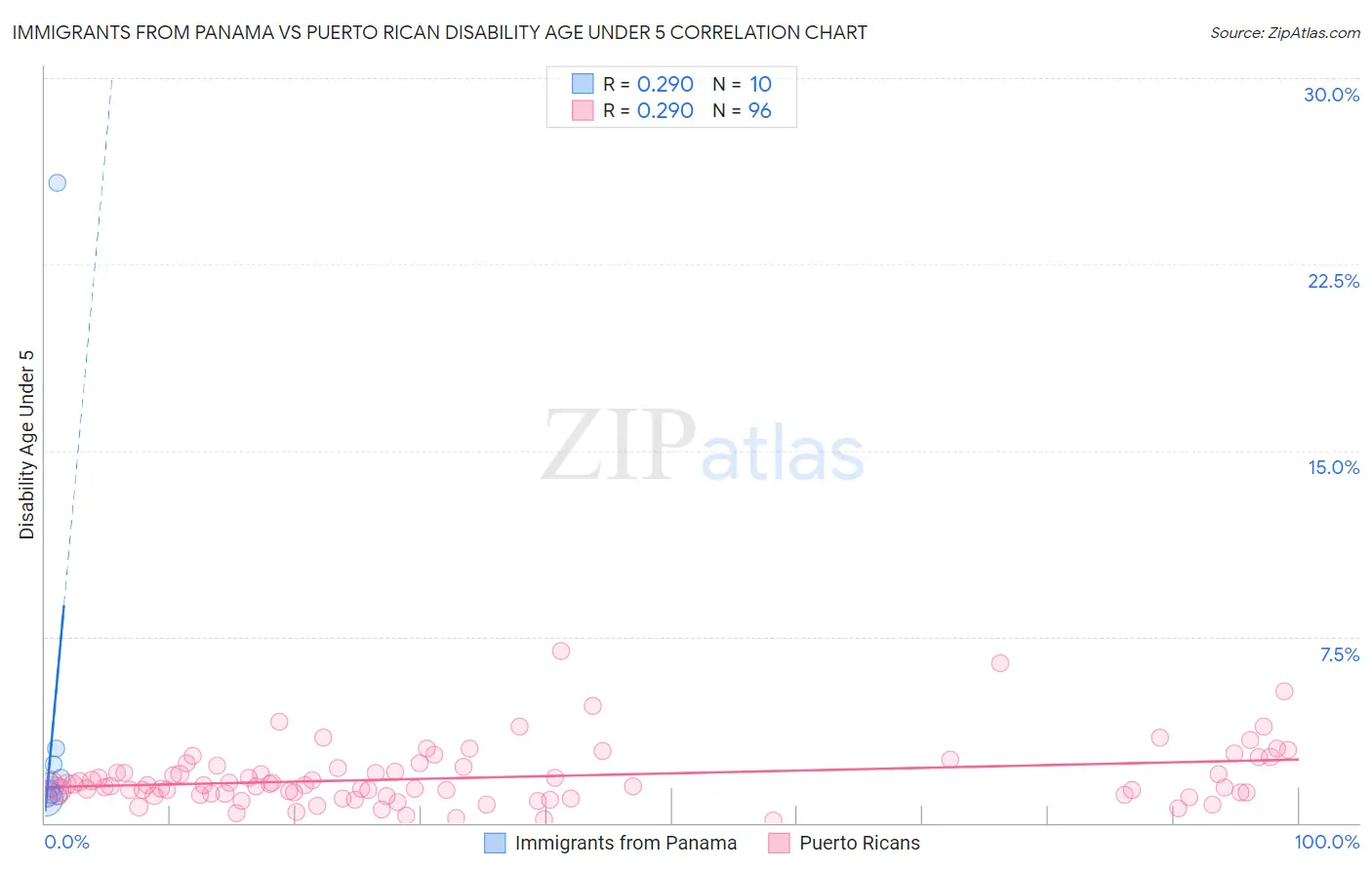 Immigrants from Panama vs Puerto Rican Disability Age Under 5