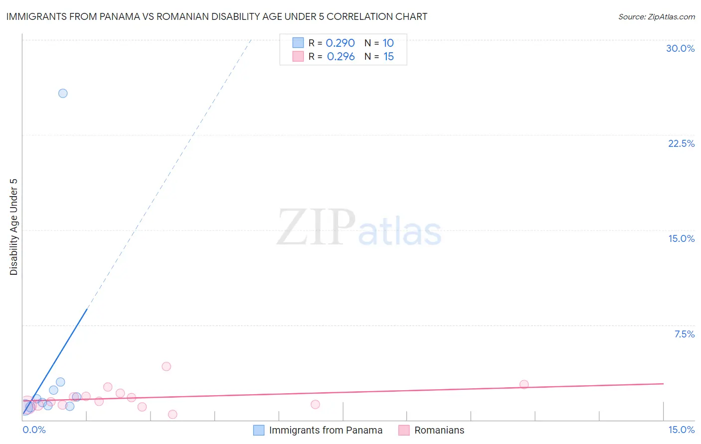 Immigrants from Panama vs Romanian Disability Age Under 5