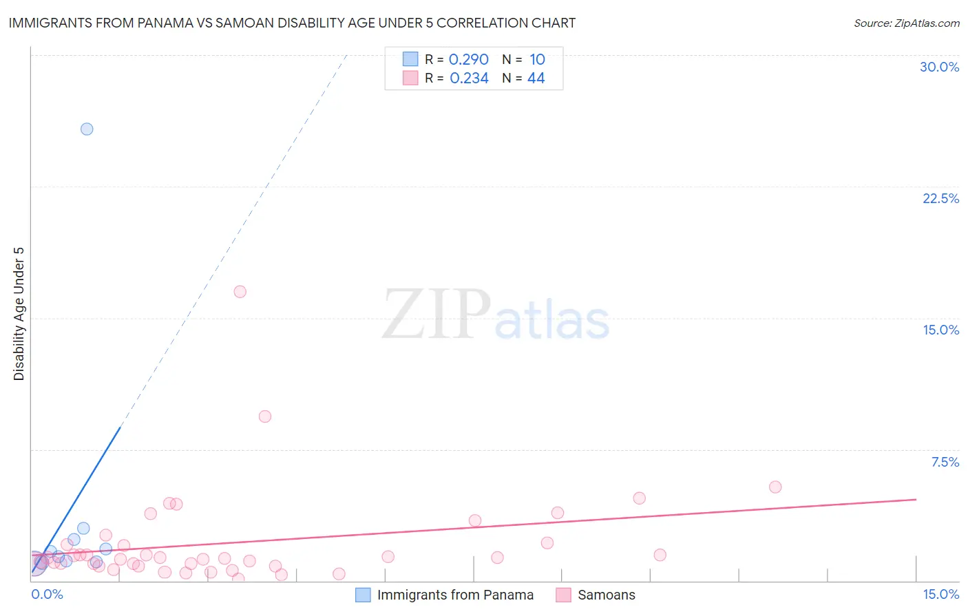 Immigrants from Panama vs Samoan Disability Age Under 5