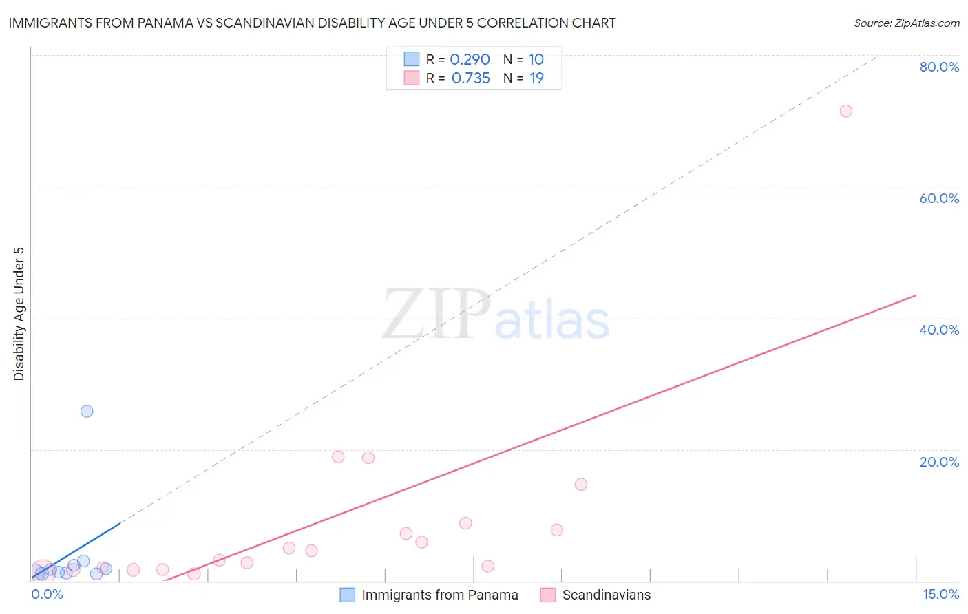 Immigrants from Panama vs Scandinavian Disability Age Under 5