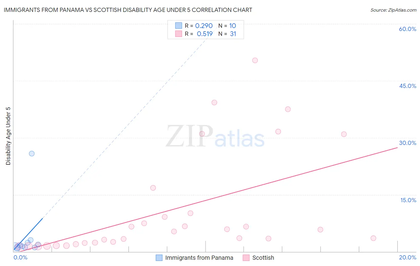 Immigrants from Panama vs Scottish Disability Age Under 5